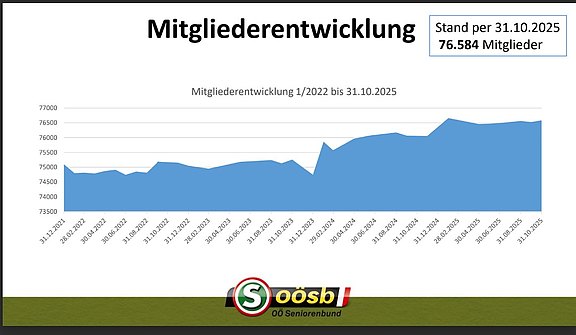 2025_10_Mitgliederentwicklung_des_OÖSB.jpg  