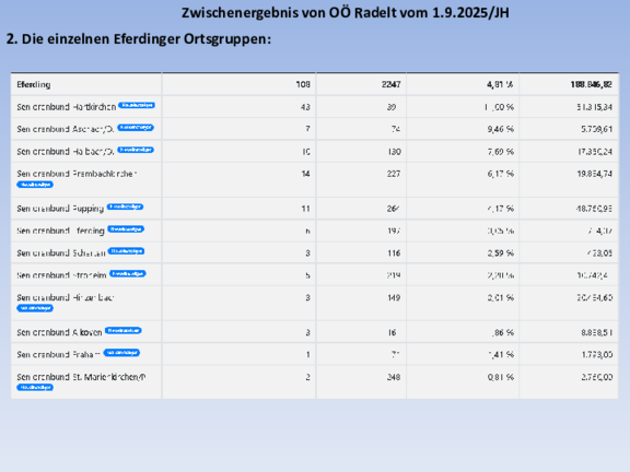 2025_09_01_Zwischenergebnis_OÖ_Radelt_S2.pdf  