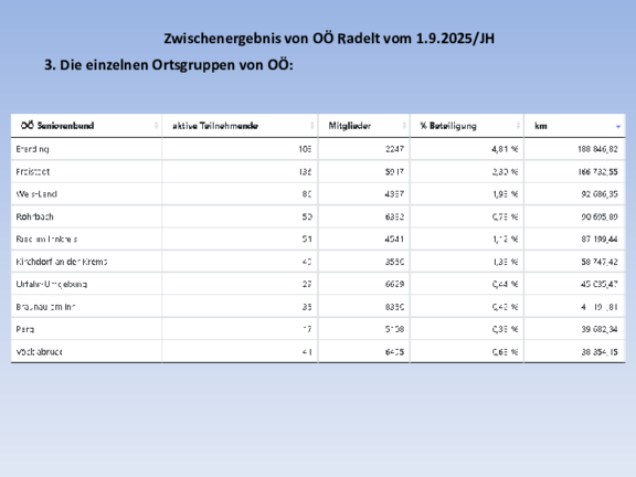 2025_09_01_Zwischenergebnis_OÖ_Radelt_S3.pdf  