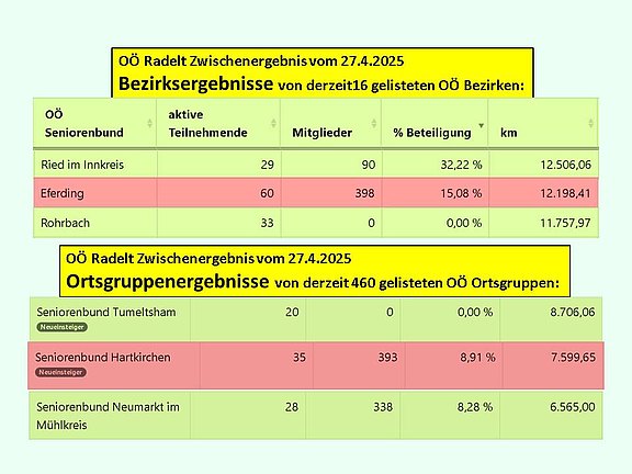 2025_04_27_OÖ_Radelt_Zwischenergebnisse.jpg  